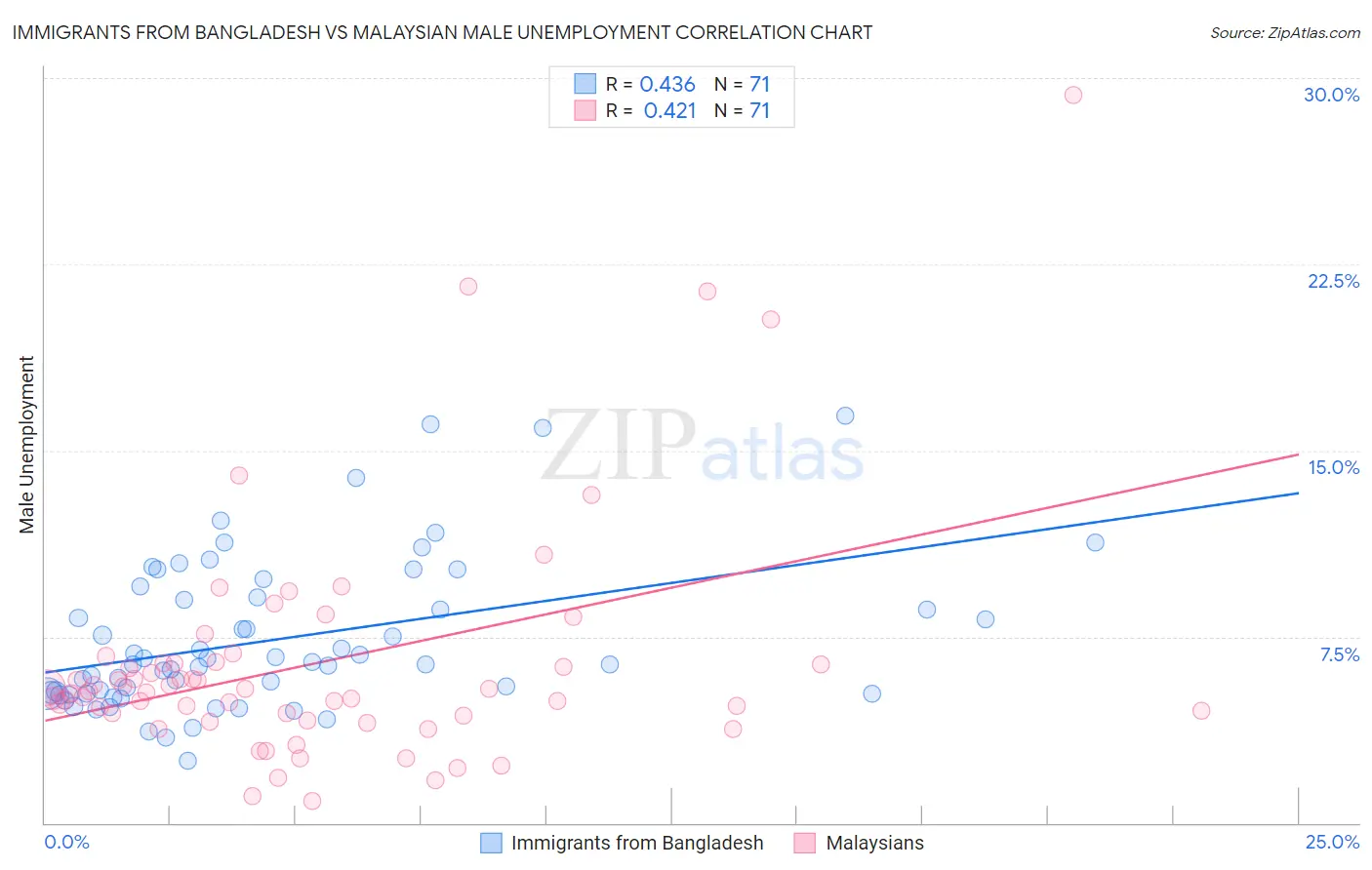 Immigrants from Bangladesh vs Malaysian Male Unemployment