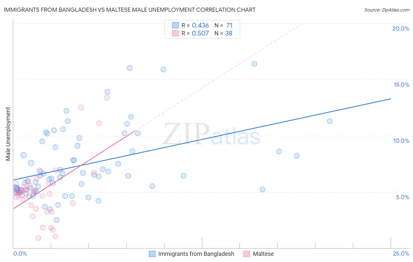 Immigrants from Bangladesh vs Maltese Male Unemployment