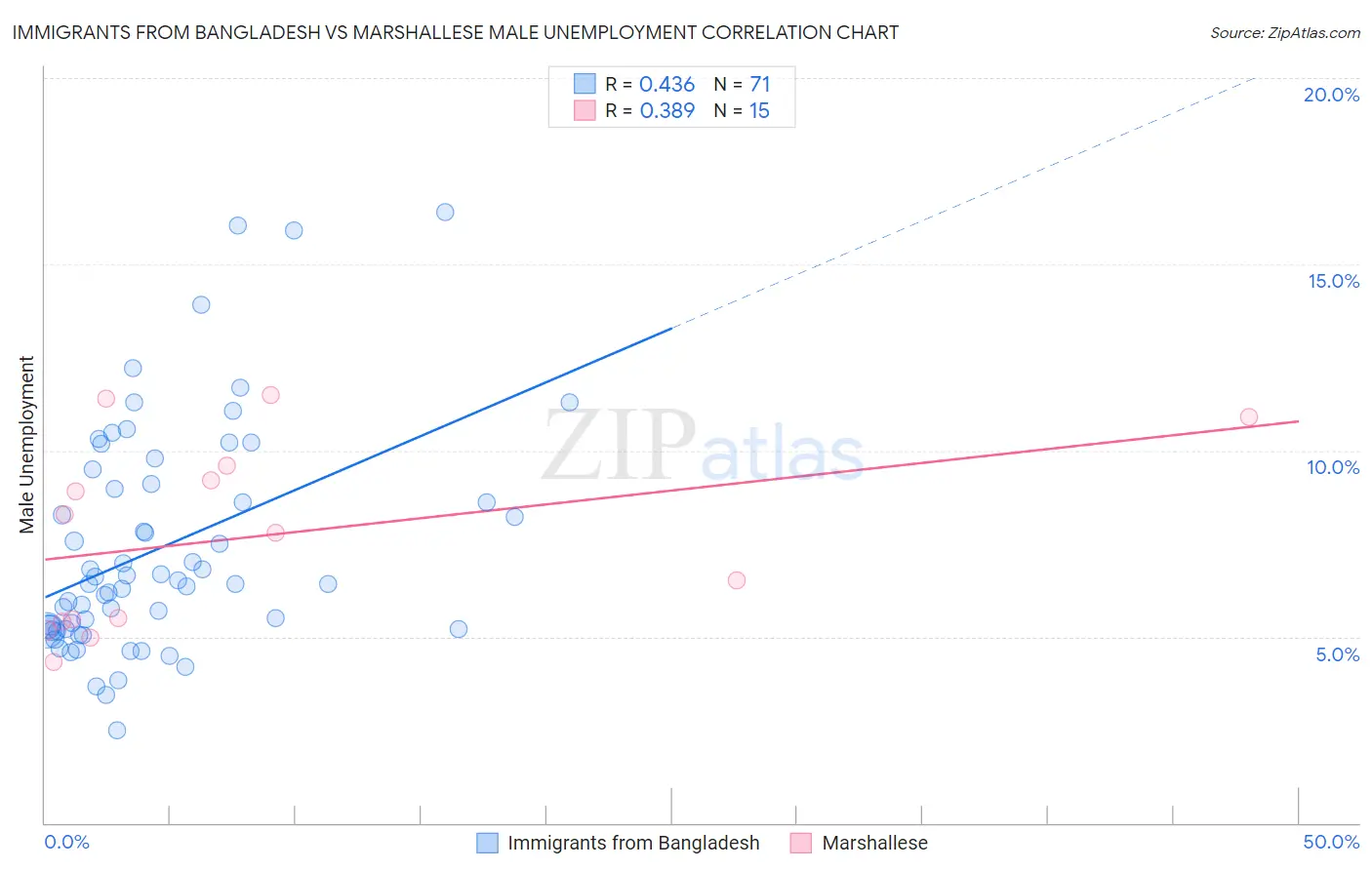 Immigrants from Bangladesh vs Marshallese Male Unemployment