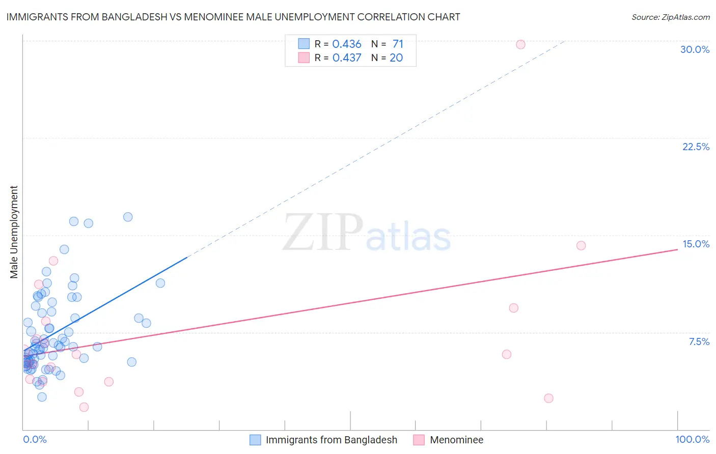 Immigrants from Bangladesh vs Menominee Male Unemployment