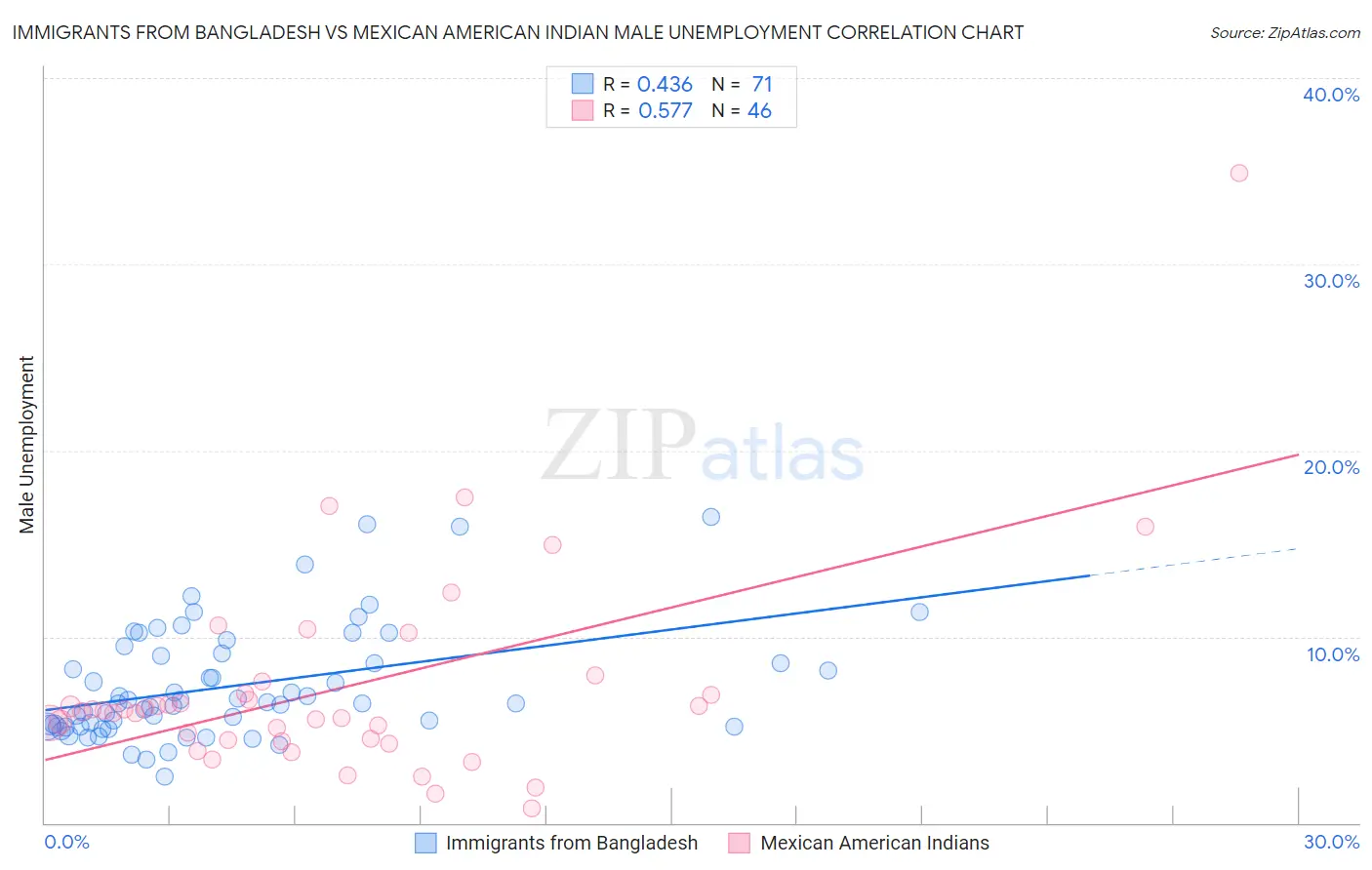 Immigrants from Bangladesh vs Mexican American Indian Male Unemployment
