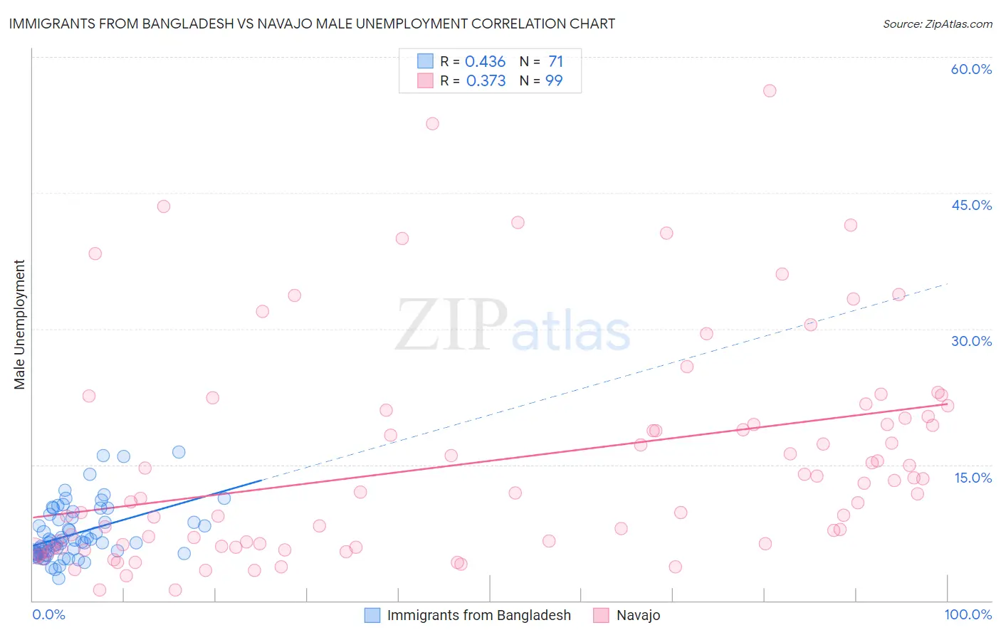 Immigrants from Bangladesh vs Navajo Male Unemployment