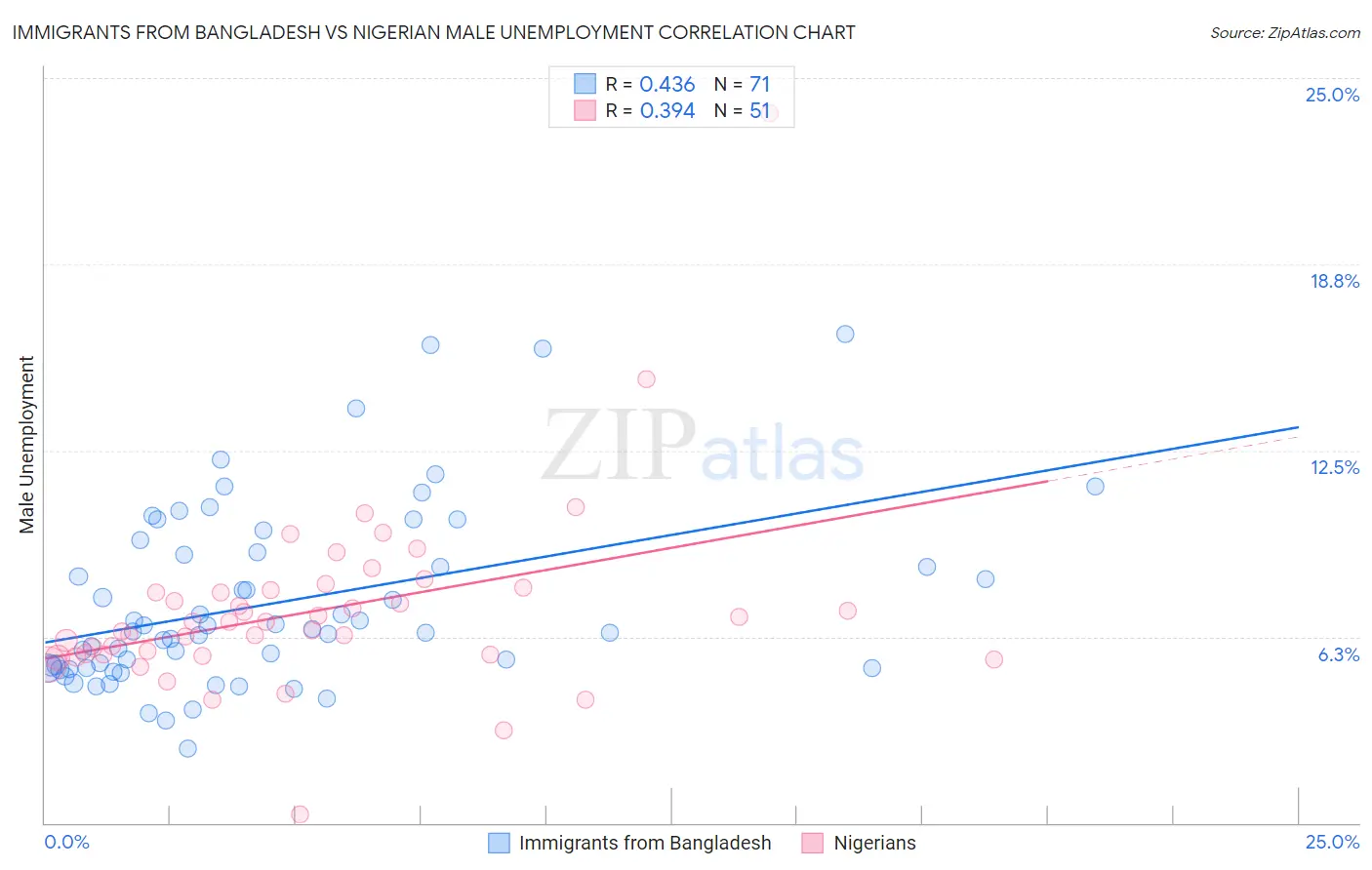 Immigrants from Bangladesh vs Nigerian Male Unemployment