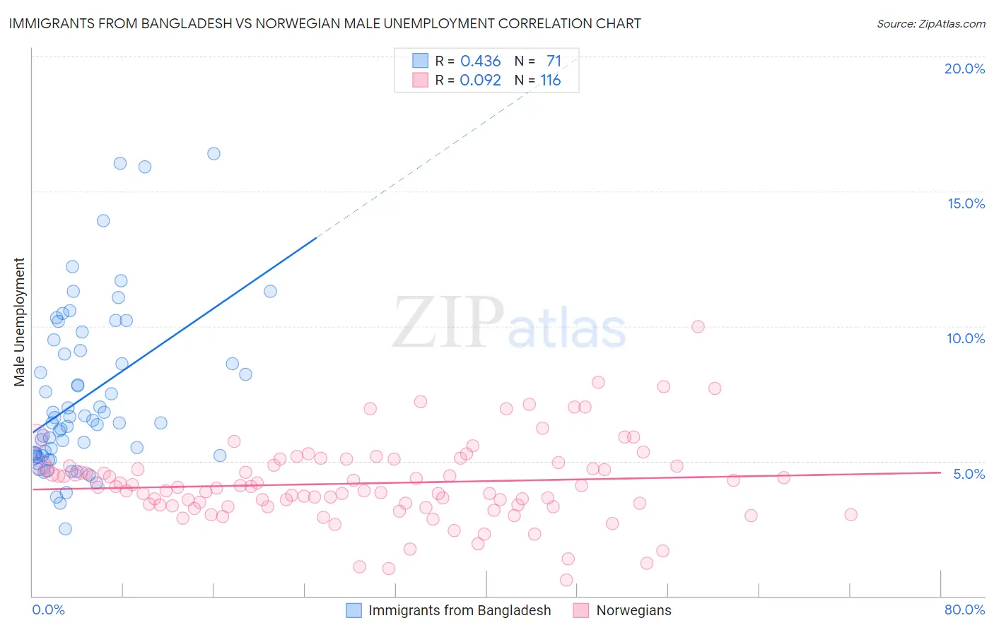 Immigrants from Bangladesh vs Norwegian Male Unemployment