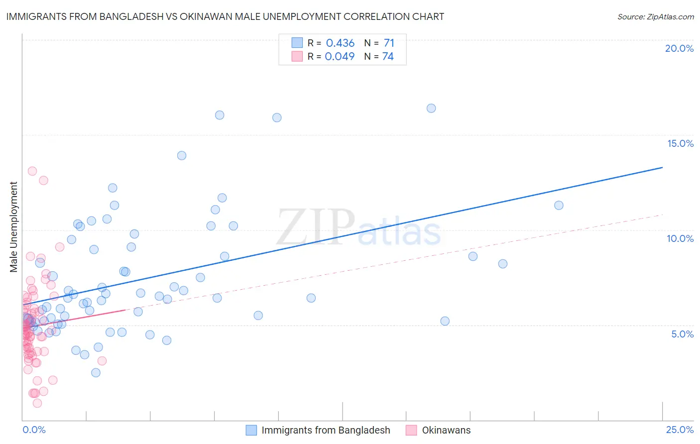 Immigrants from Bangladesh vs Okinawan Male Unemployment