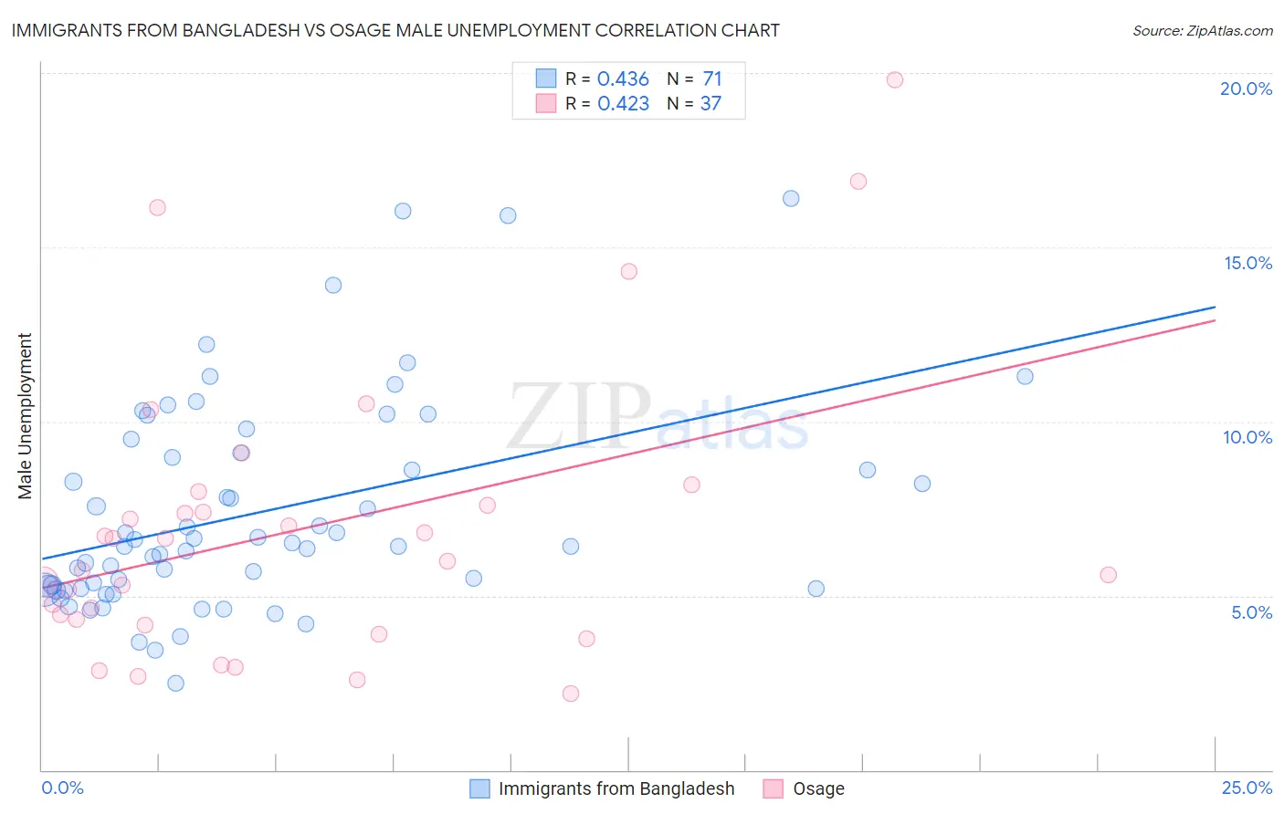 Immigrants from Bangladesh vs Osage Male Unemployment