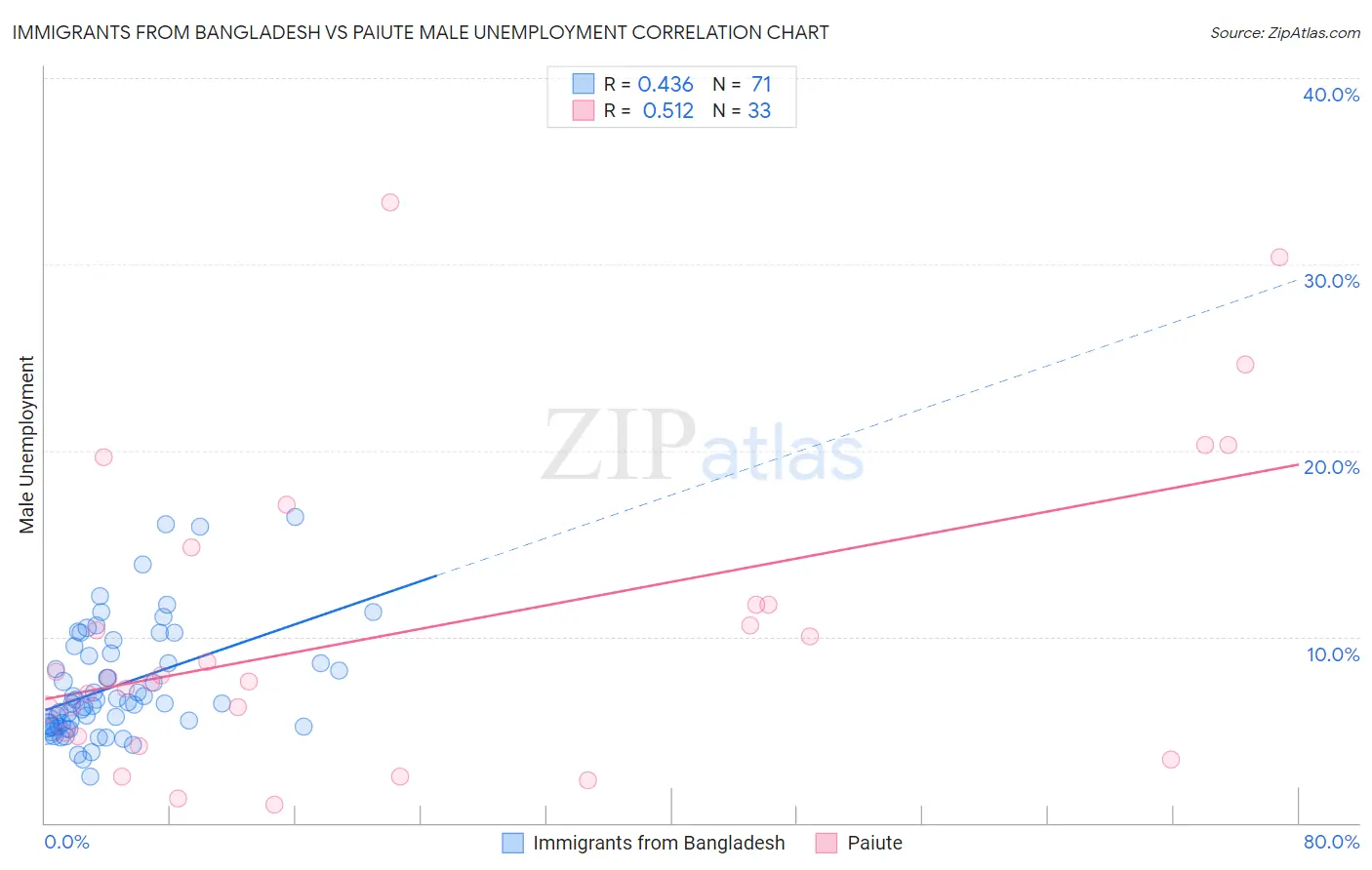 Immigrants from Bangladesh vs Paiute Male Unemployment
