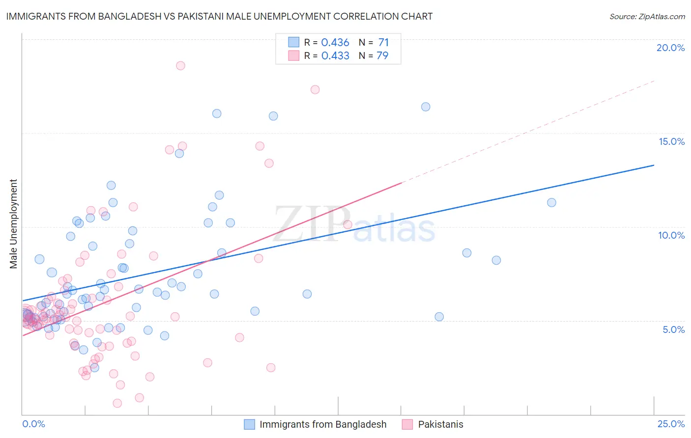 Immigrants from Bangladesh vs Pakistani Male Unemployment