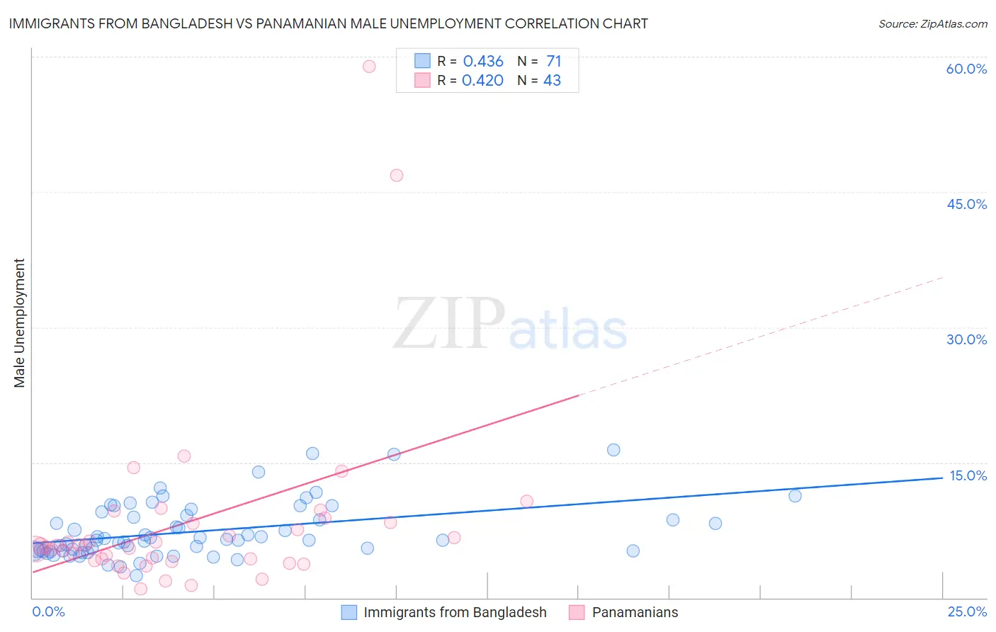 Immigrants from Bangladesh vs Panamanian Male Unemployment