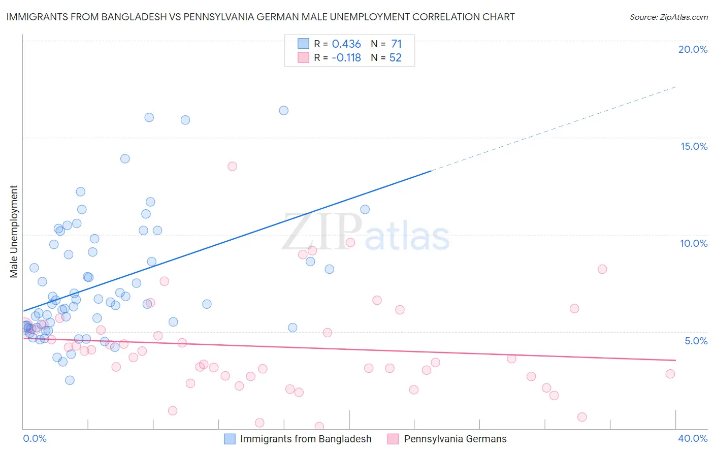 Immigrants from Bangladesh vs Pennsylvania German Male Unemployment