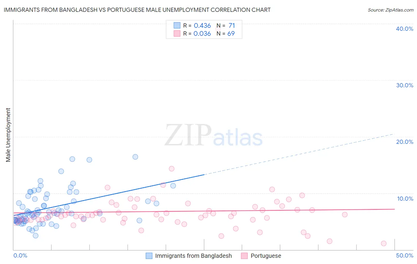 Immigrants from Bangladesh vs Portuguese Male Unemployment