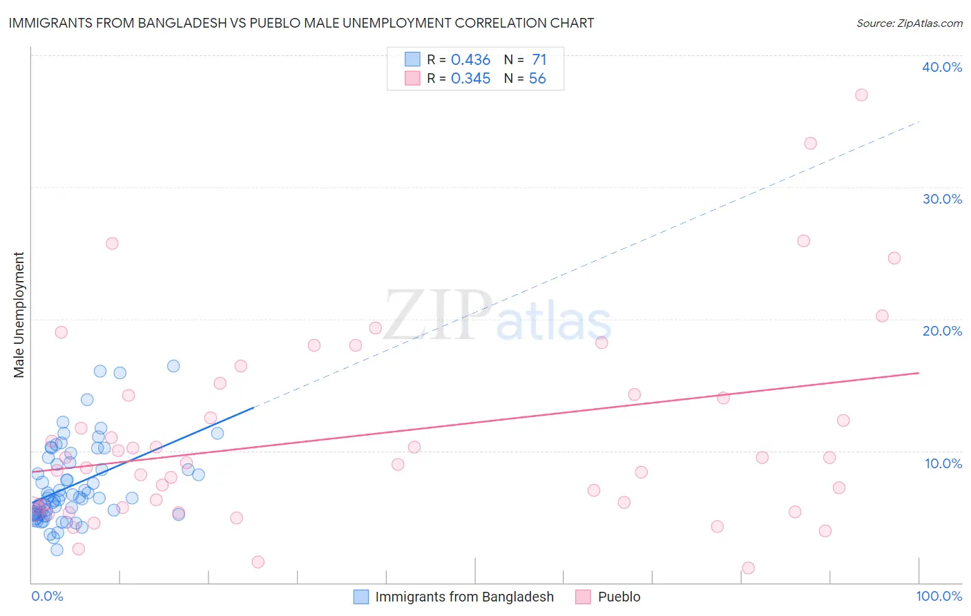 Immigrants from Bangladesh vs Pueblo Male Unemployment