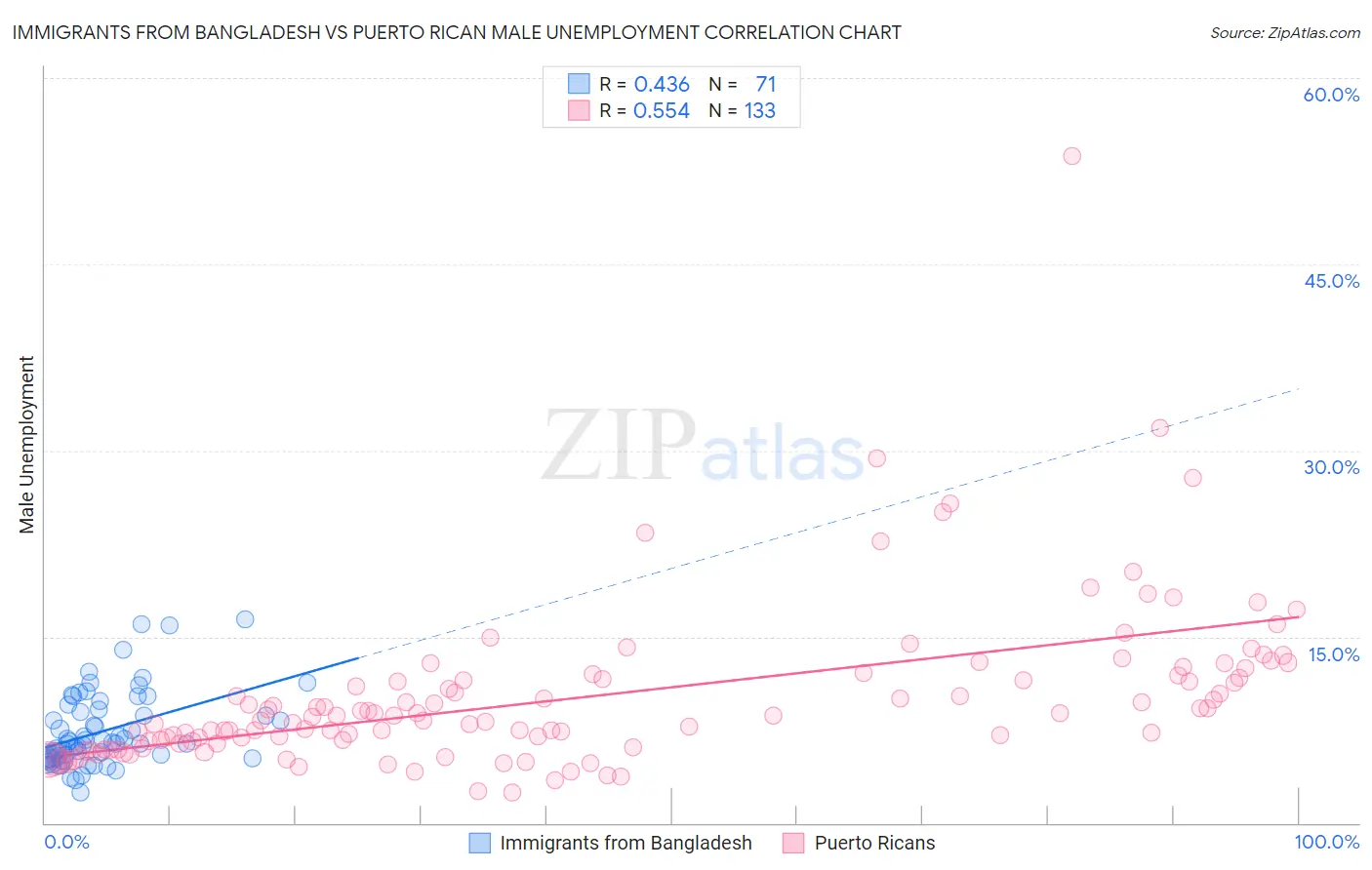 Immigrants from Bangladesh vs Puerto Rican Male Unemployment