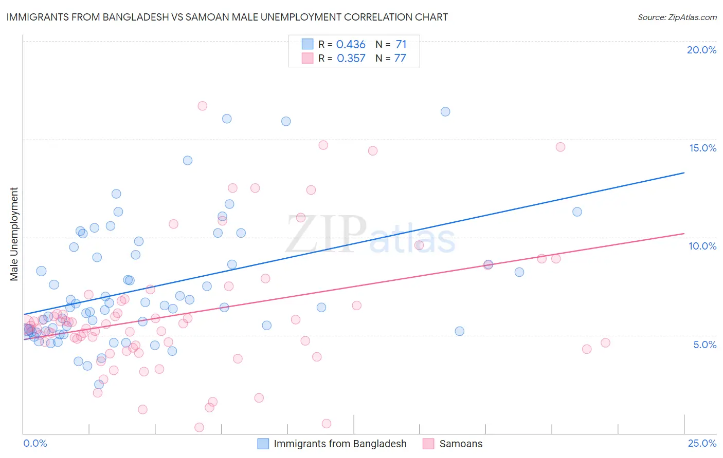 Immigrants from Bangladesh vs Samoan Male Unemployment