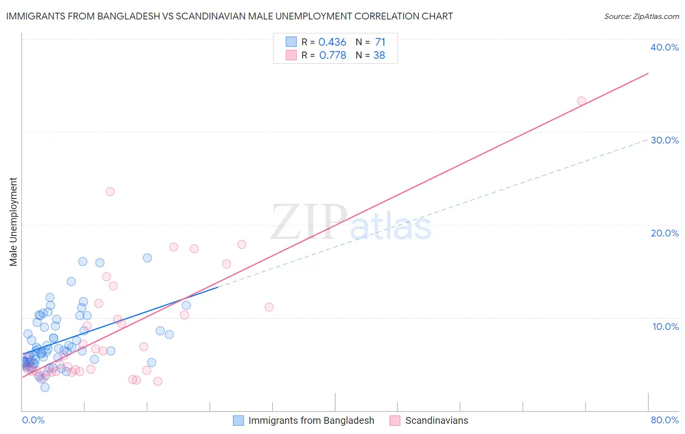 Immigrants from Bangladesh vs Scandinavian Male Unemployment