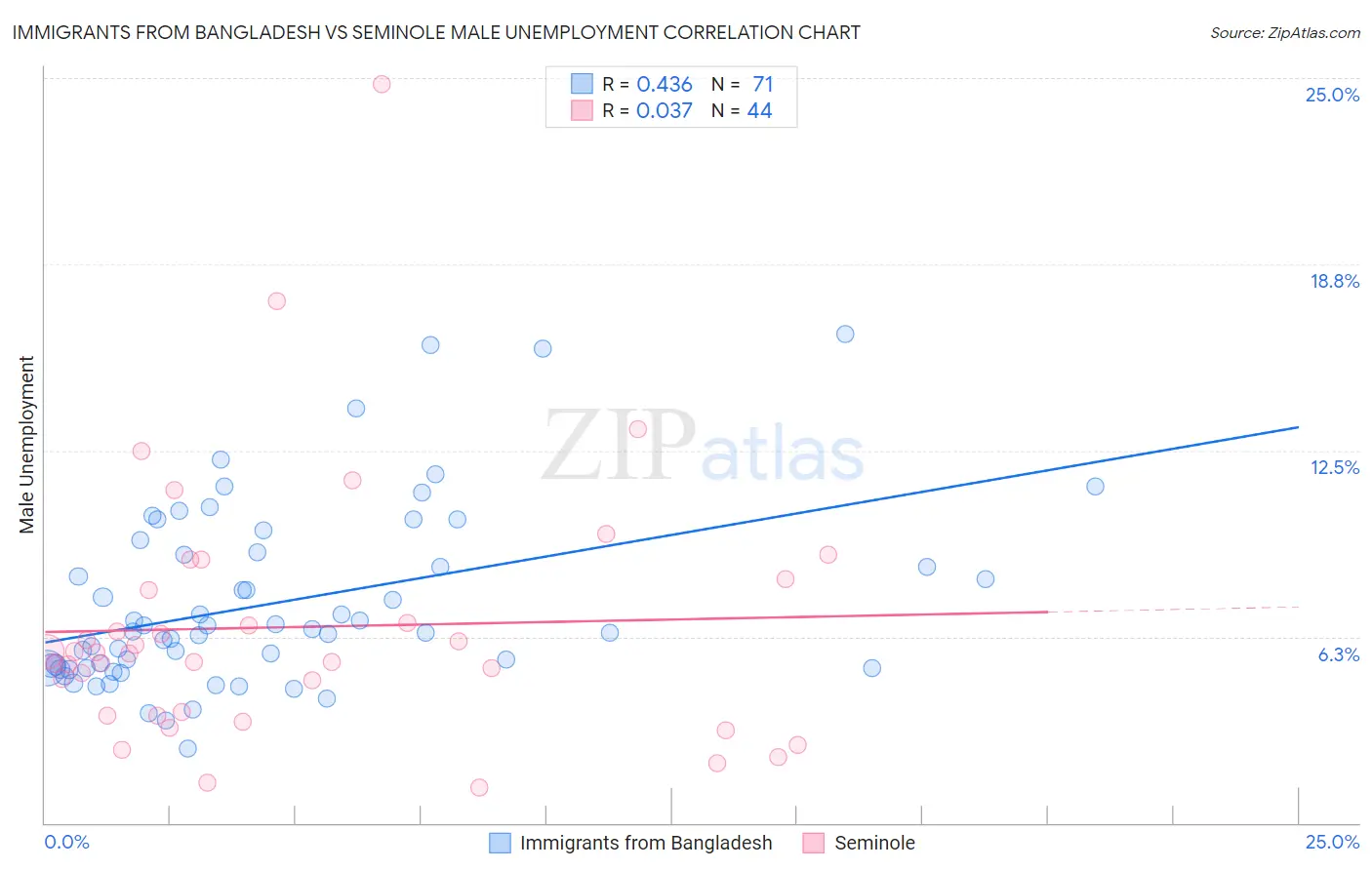Immigrants from Bangladesh vs Seminole Male Unemployment