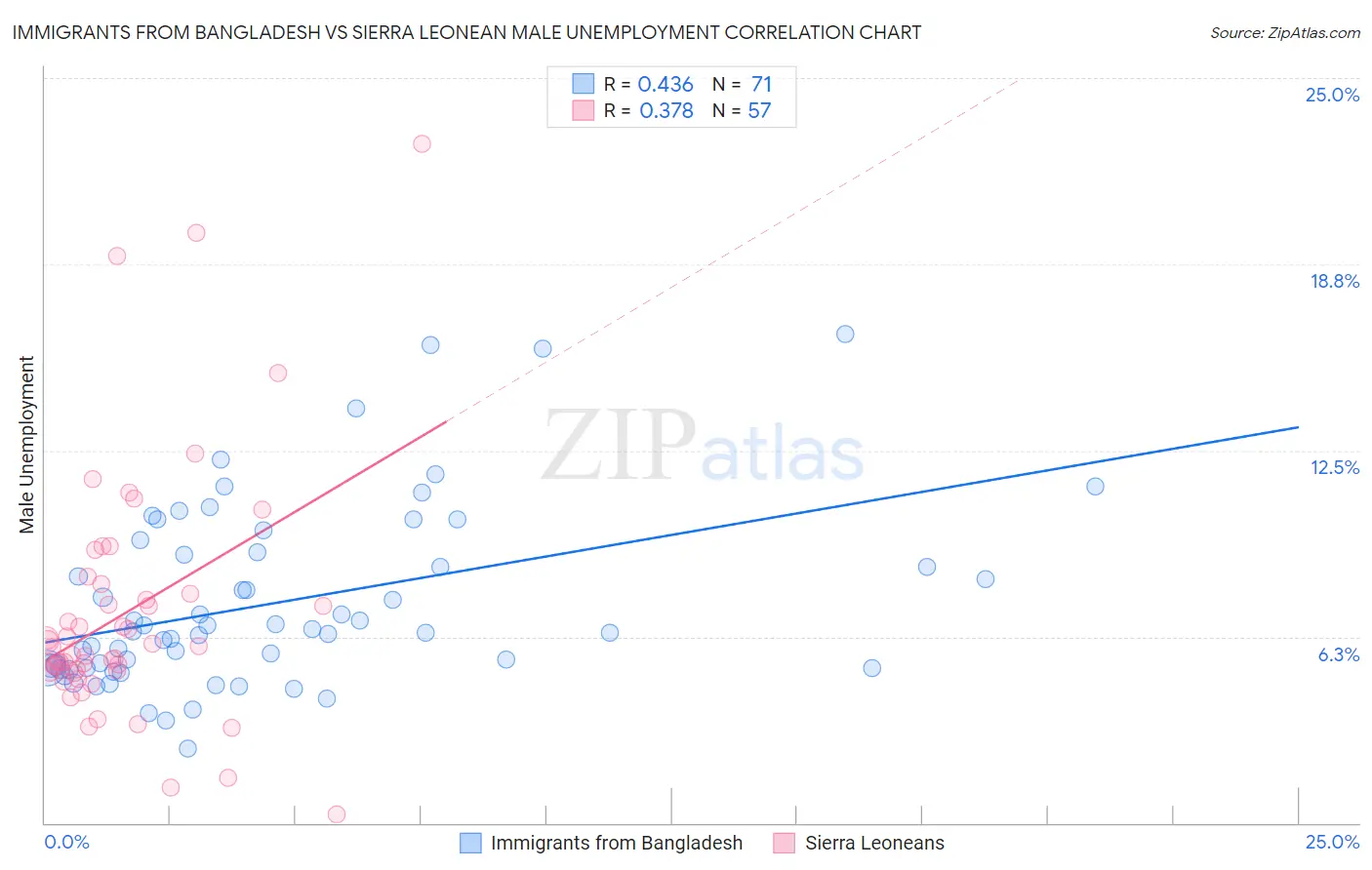 Immigrants from Bangladesh vs Sierra Leonean Male Unemployment