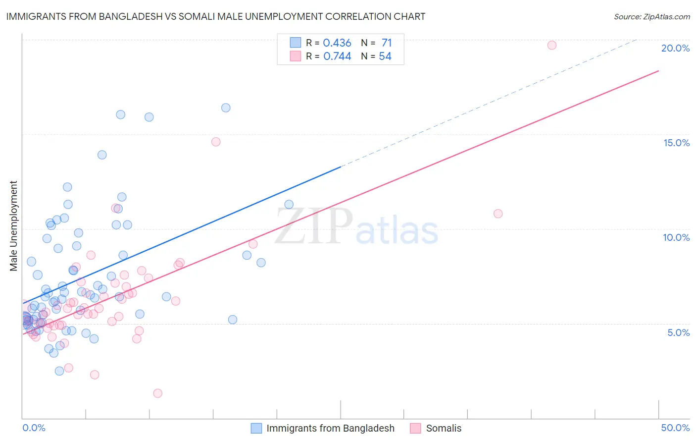 Immigrants from Bangladesh vs Somali Male Unemployment