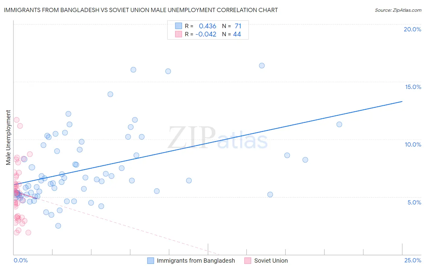 Immigrants from Bangladesh vs Soviet Union Male Unemployment