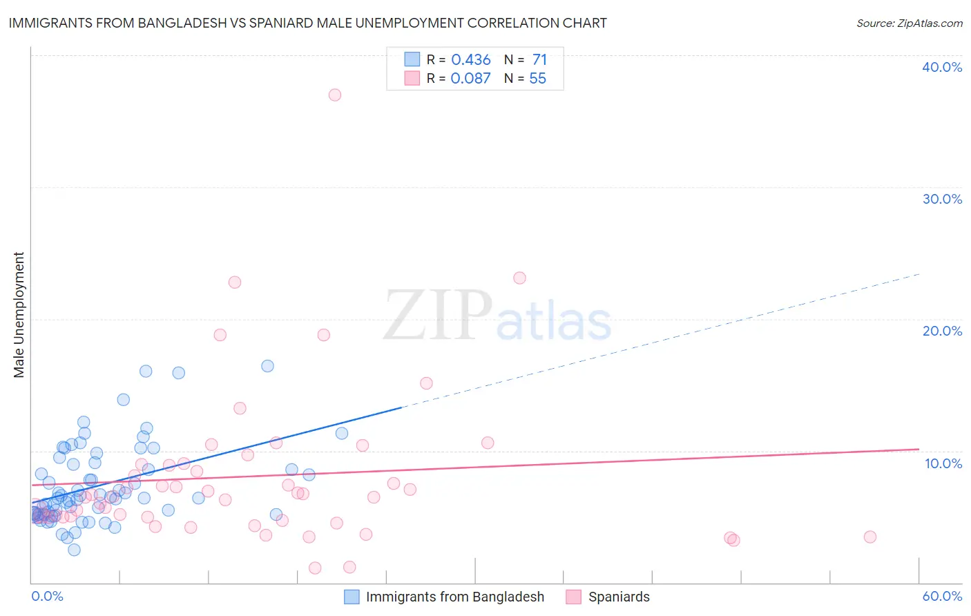 Immigrants from Bangladesh vs Spaniard Male Unemployment