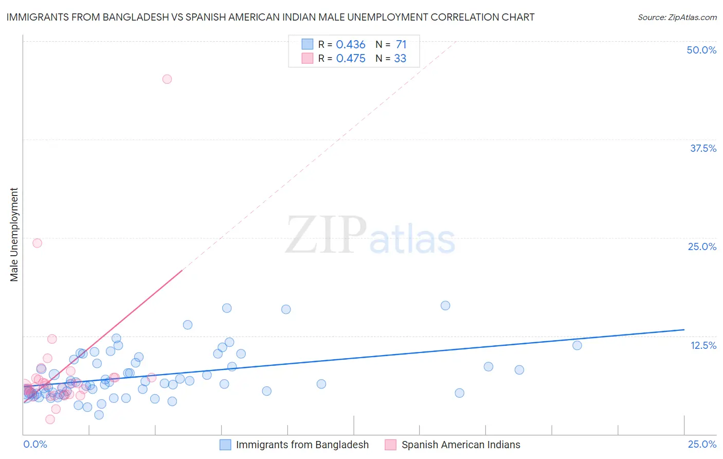 Immigrants from Bangladesh vs Spanish American Indian Male Unemployment