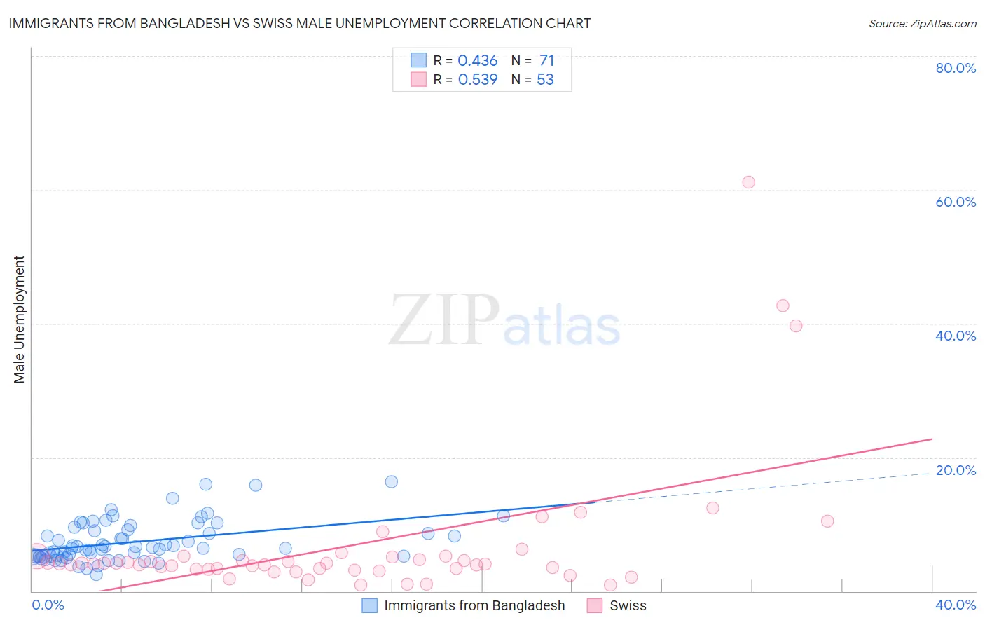 Immigrants from Bangladesh vs Swiss Male Unemployment