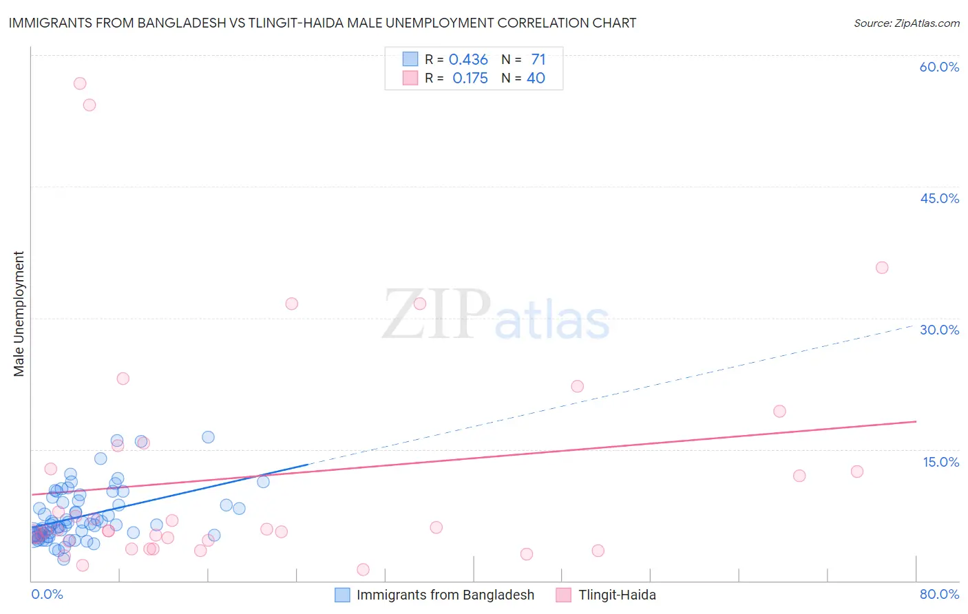 Immigrants from Bangladesh vs Tlingit-Haida Male Unemployment