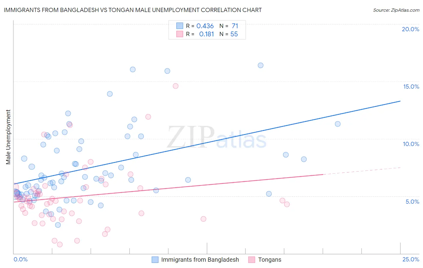 Immigrants from Bangladesh vs Tongan Male Unemployment