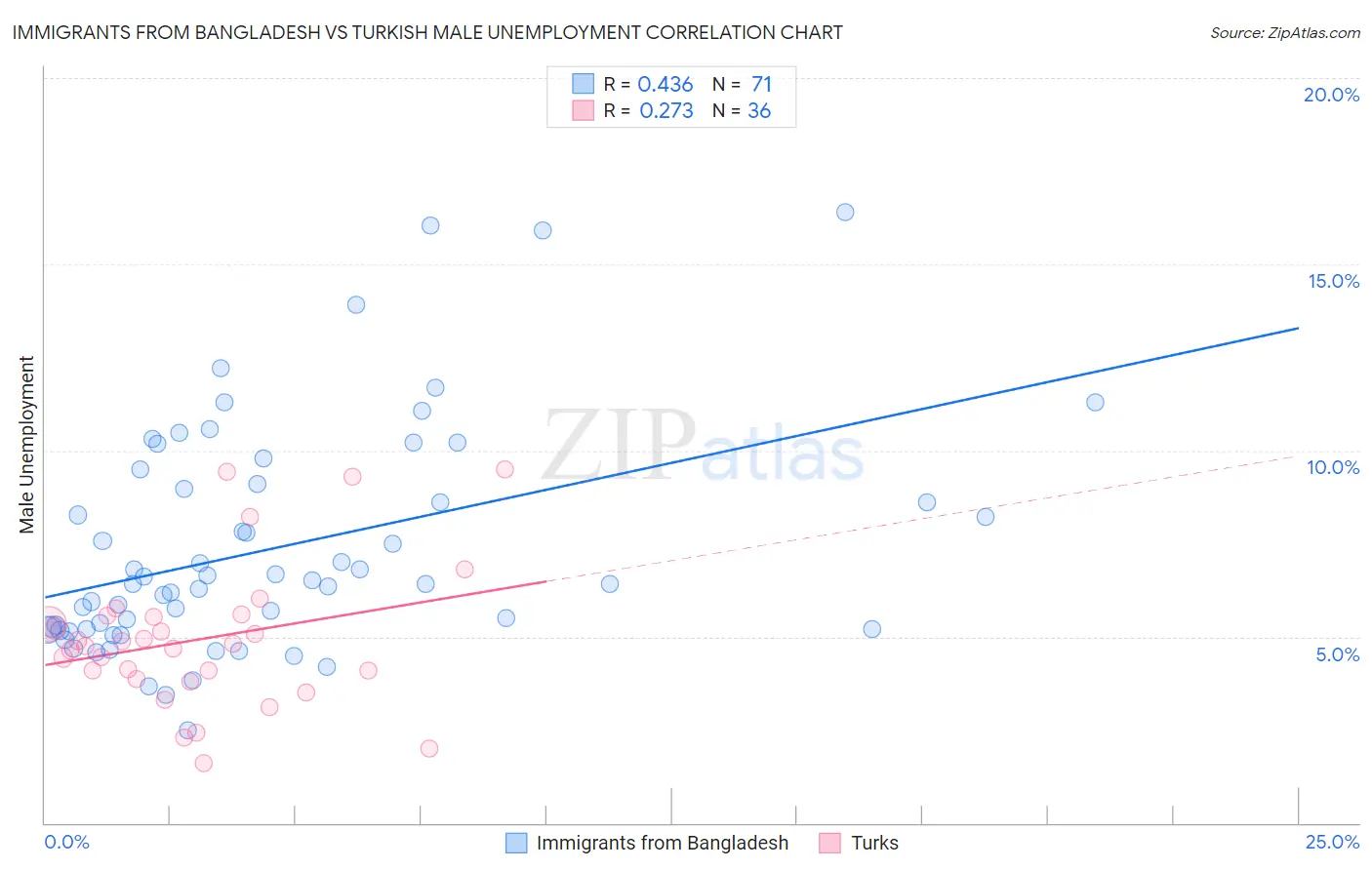 Immigrants from Bangladesh vs Turkish Male Unemployment