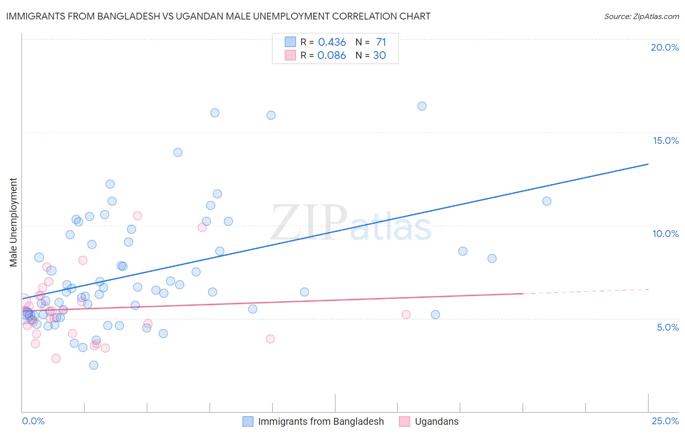 Immigrants from Bangladesh vs Ugandan Male Unemployment