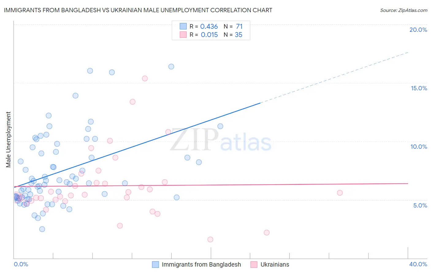 Immigrants from Bangladesh vs Ukrainian Male Unemployment