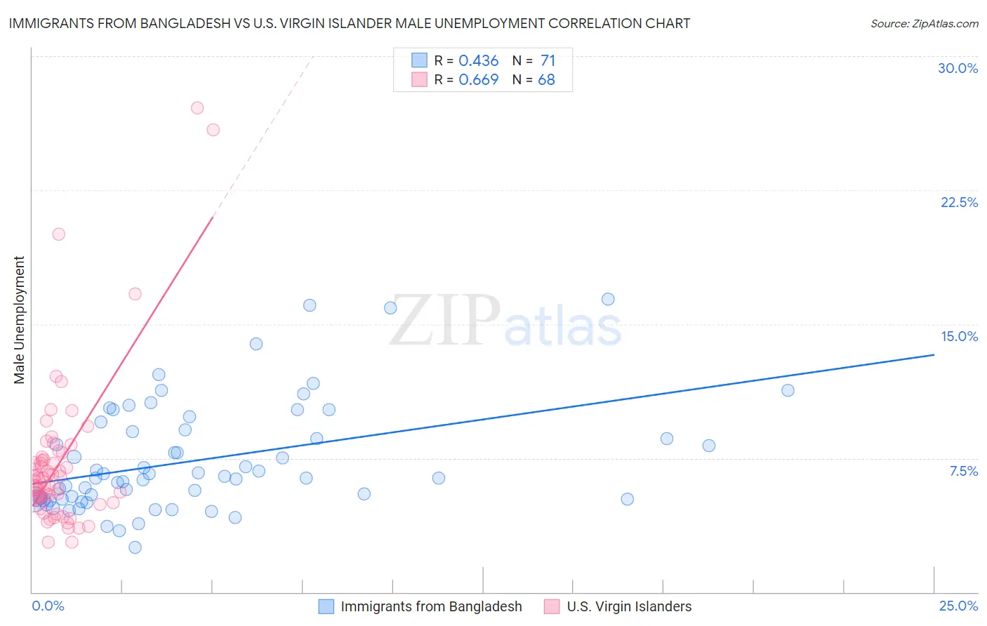 Immigrants from Bangladesh vs U.S. Virgin Islander Male Unemployment