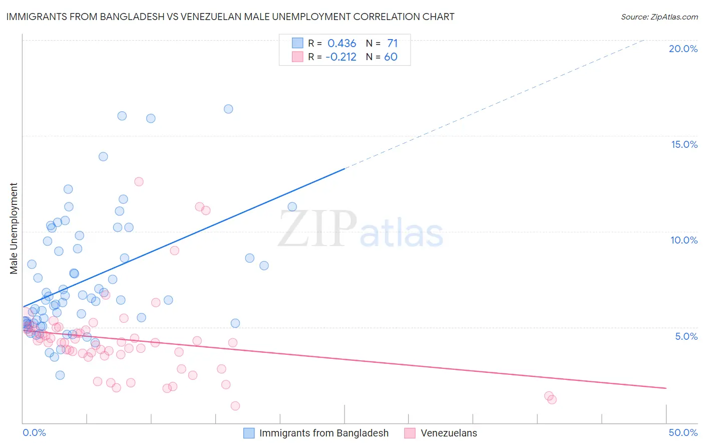 Immigrants from Bangladesh vs Venezuelan Male Unemployment