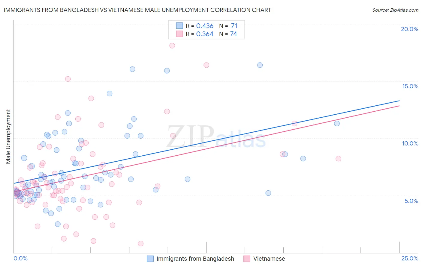 Immigrants from Bangladesh vs Vietnamese Male Unemployment