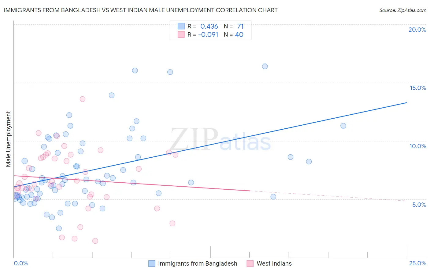 Immigrants from Bangladesh vs West Indian Male Unemployment