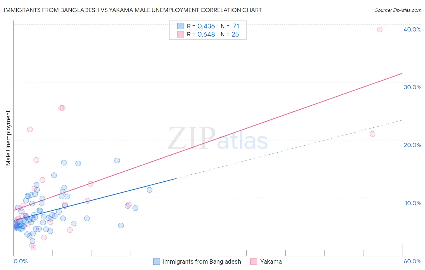 Immigrants from Bangladesh vs Yakama Male Unemployment