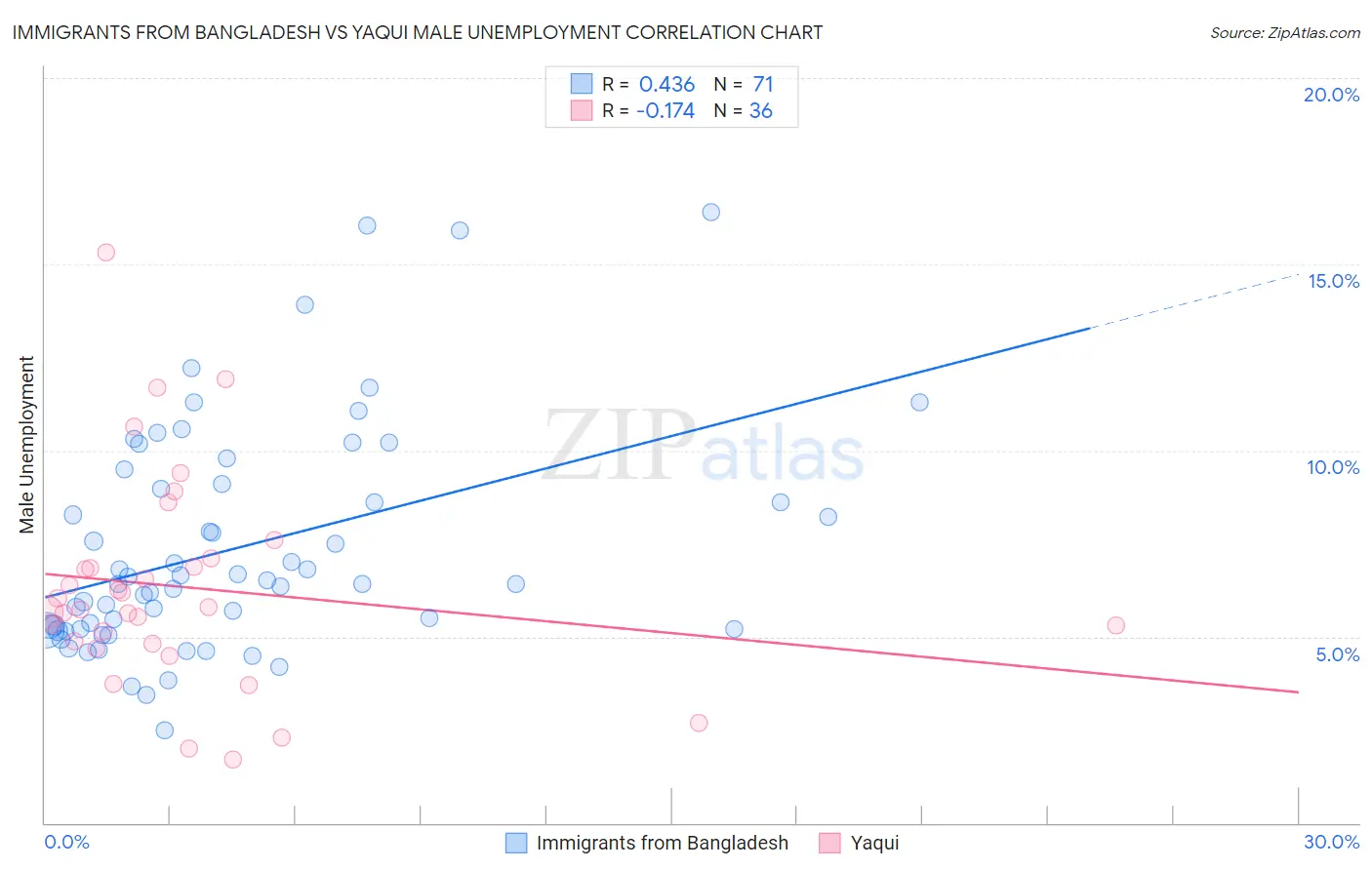 Immigrants from Bangladesh vs Yaqui Male Unemployment
