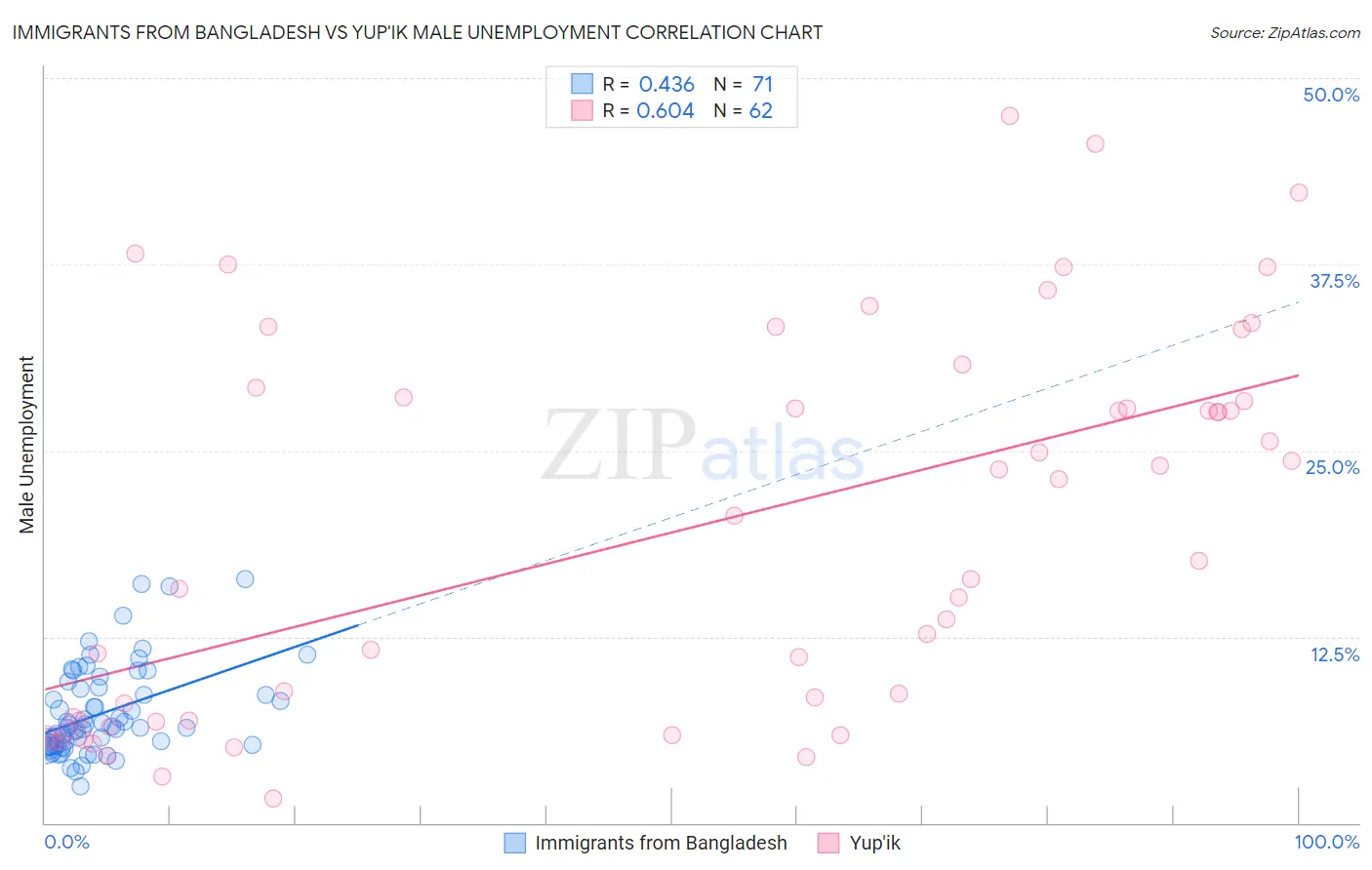 Immigrants from Bangladesh vs Yup'ik Male Unemployment