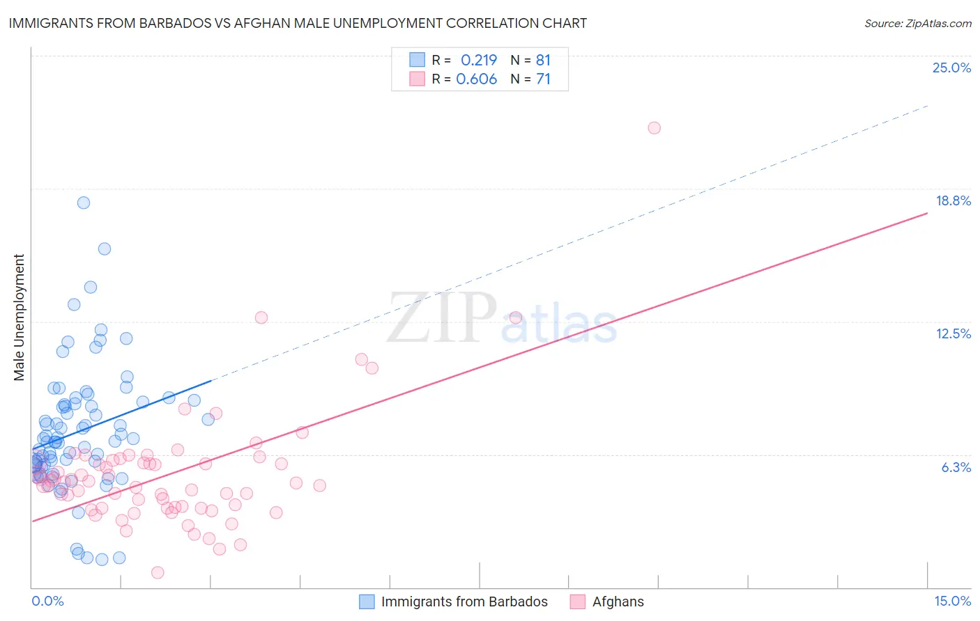 Immigrants from Barbados vs Afghan Male Unemployment
