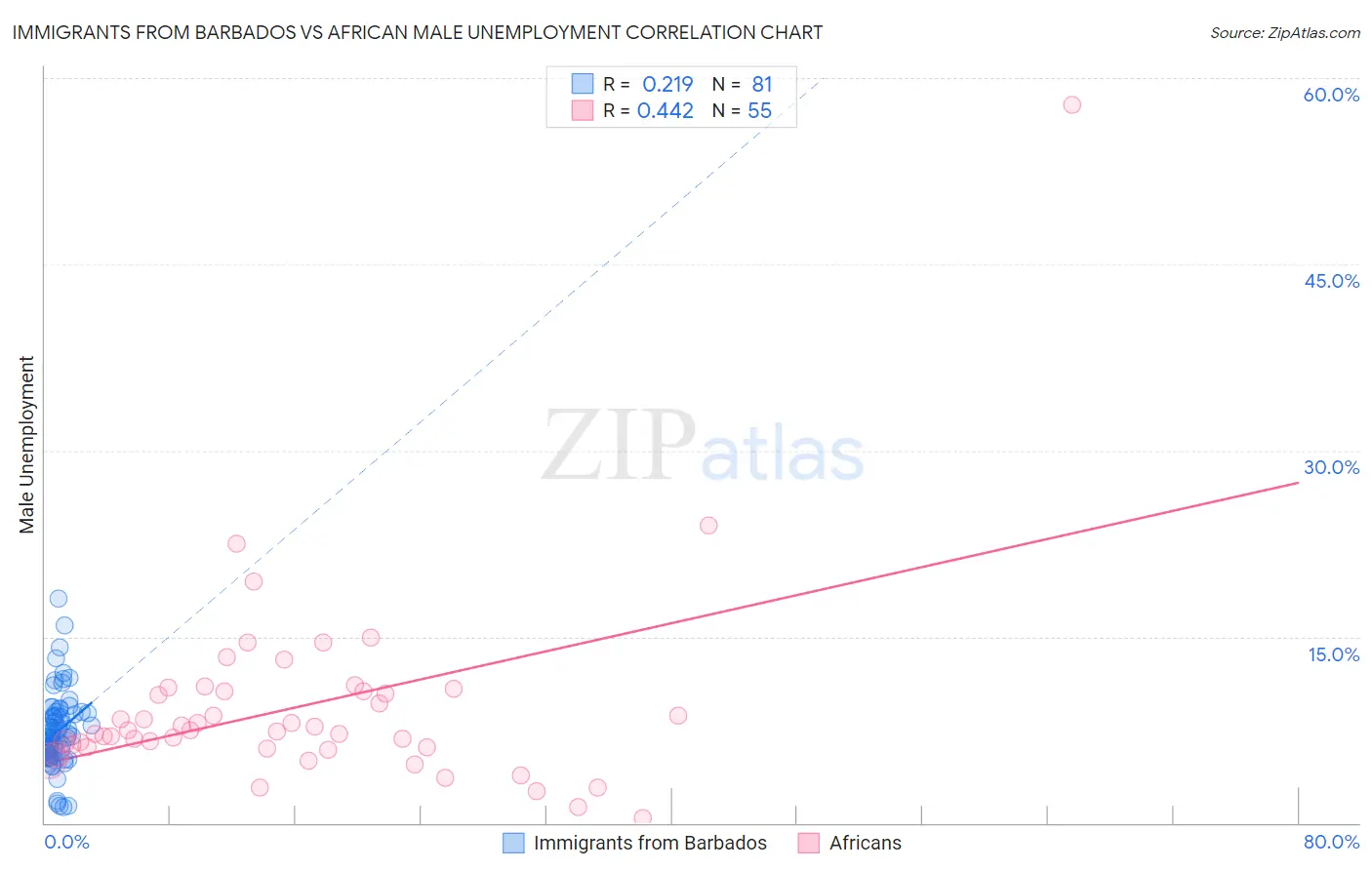 Immigrants from Barbados vs African Male Unemployment