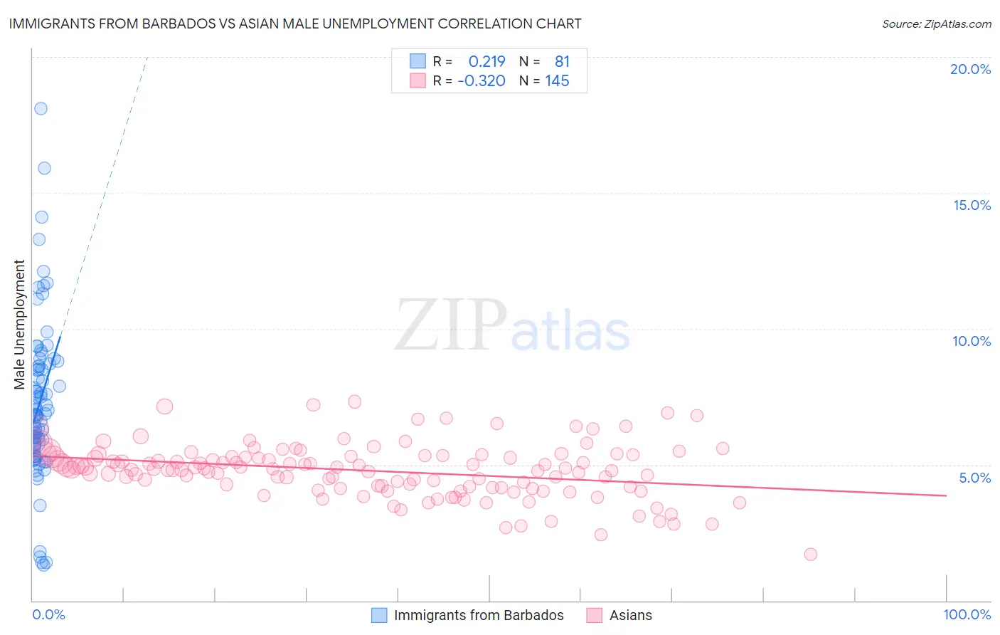 Immigrants from Barbados vs Asian Male Unemployment