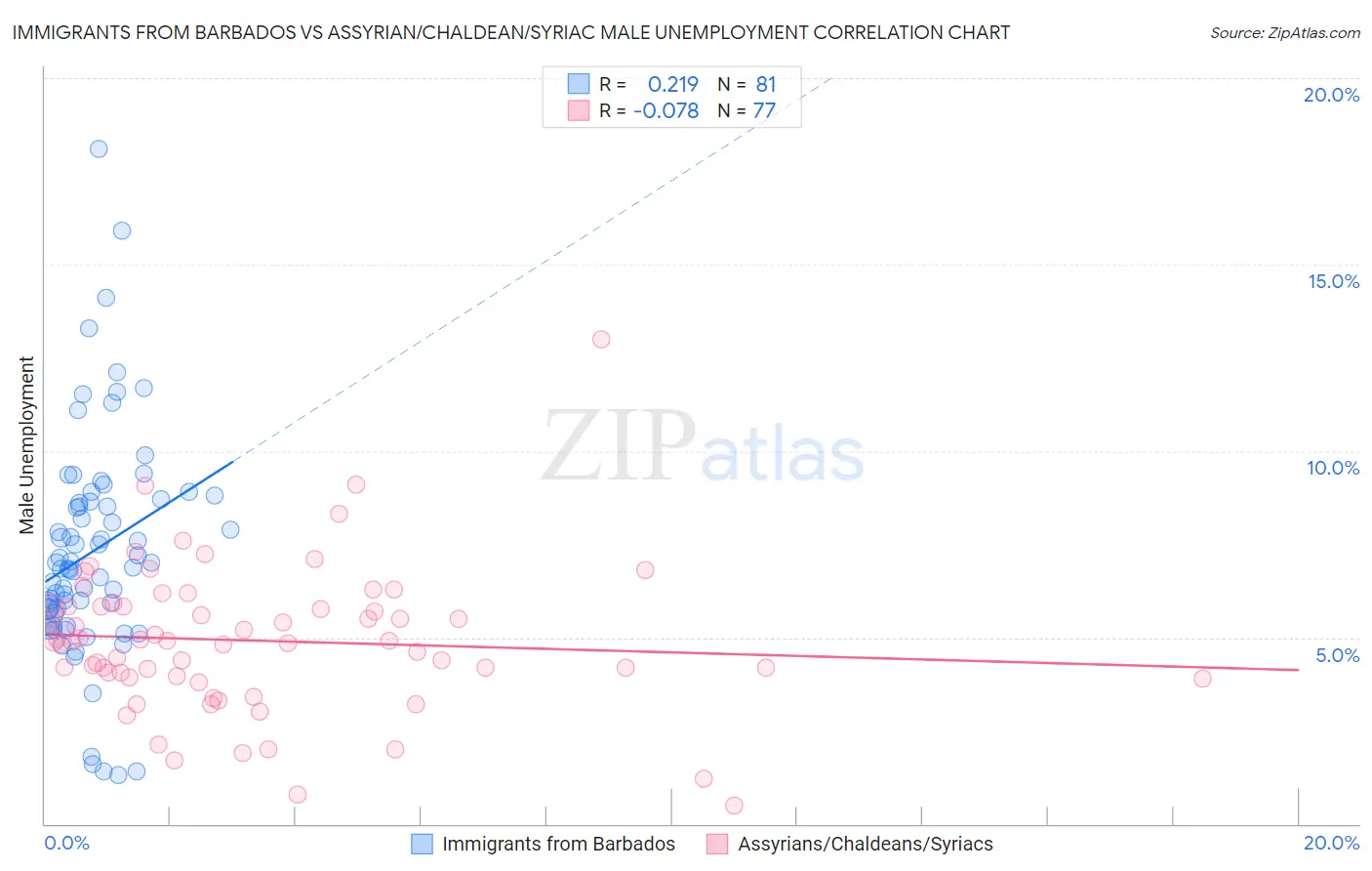 Immigrants from Barbados vs Assyrian/Chaldean/Syriac Male Unemployment