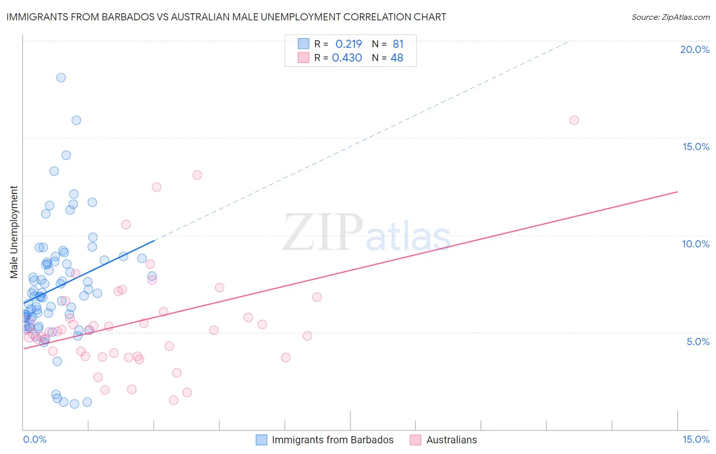 Immigrants from Barbados vs Australian Male Unemployment