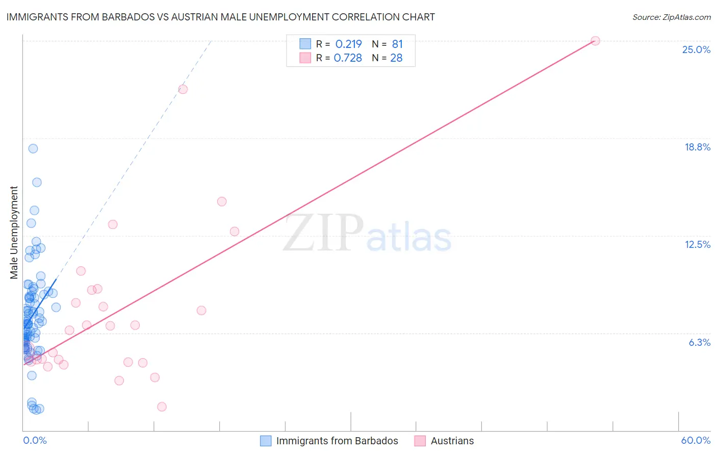 Immigrants from Barbados vs Austrian Male Unemployment