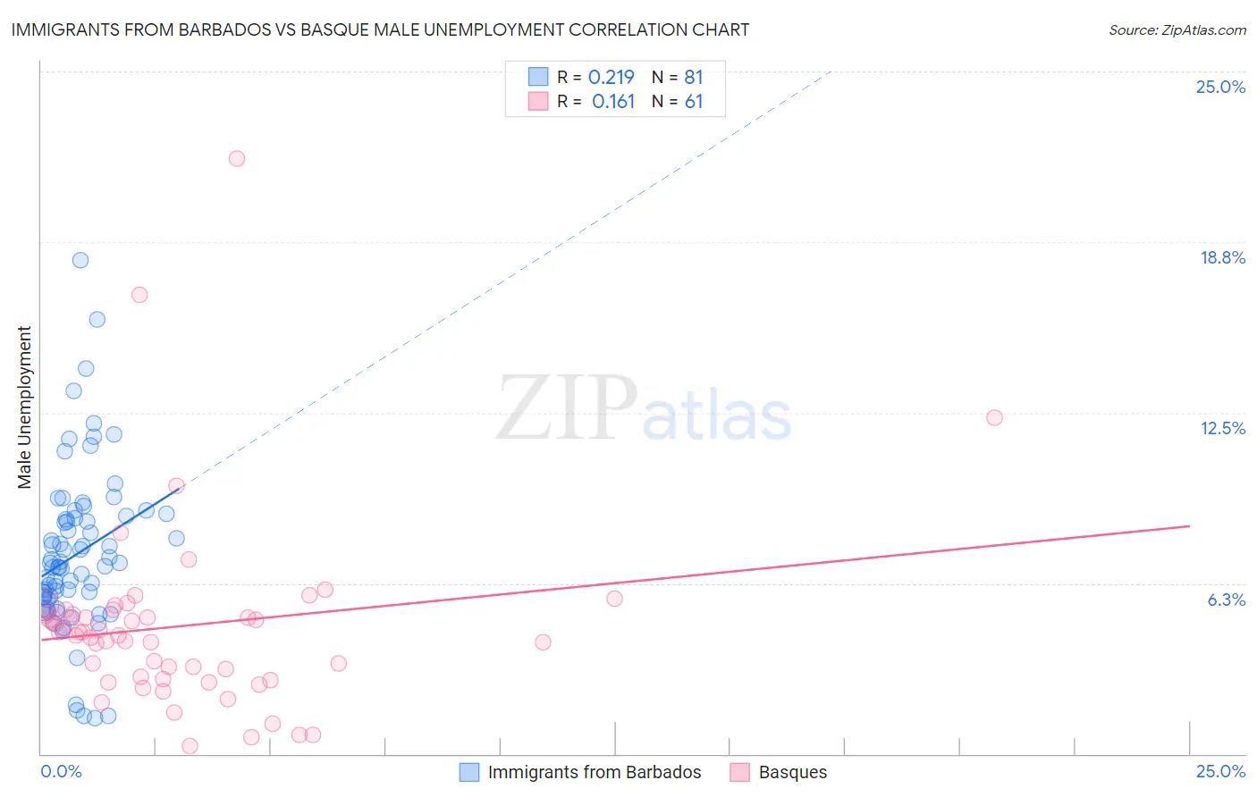 Immigrants from Barbados vs Basque Male Unemployment