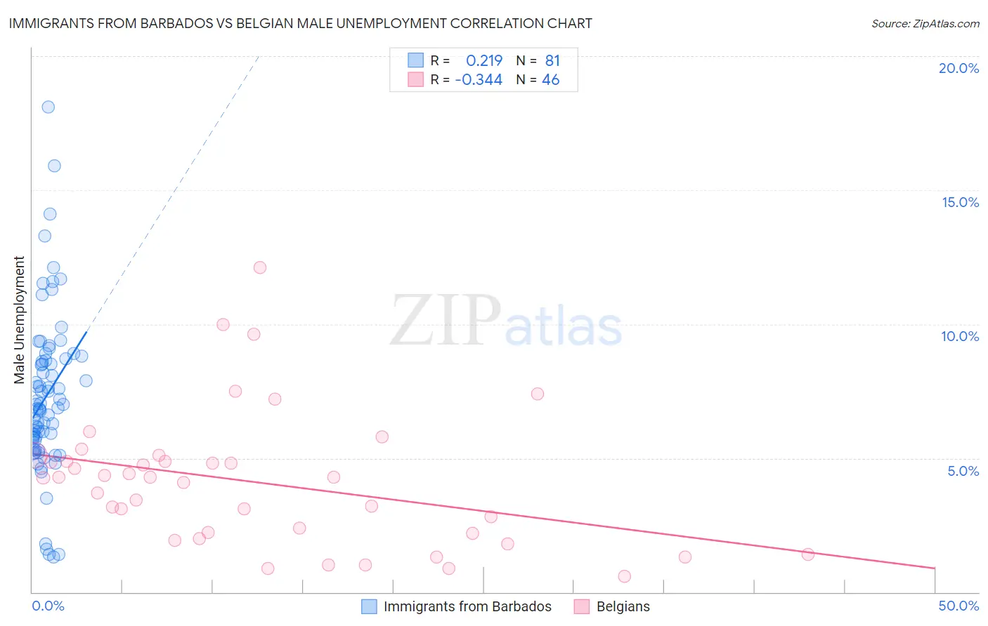 Immigrants from Barbados vs Belgian Male Unemployment