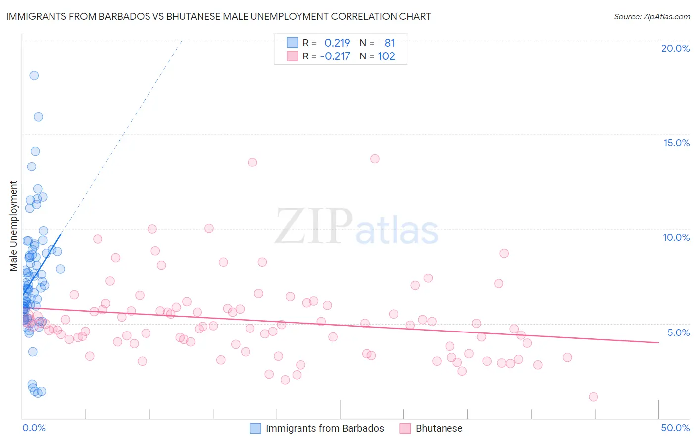 Immigrants from Barbados vs Bhutanese Male Unemployment