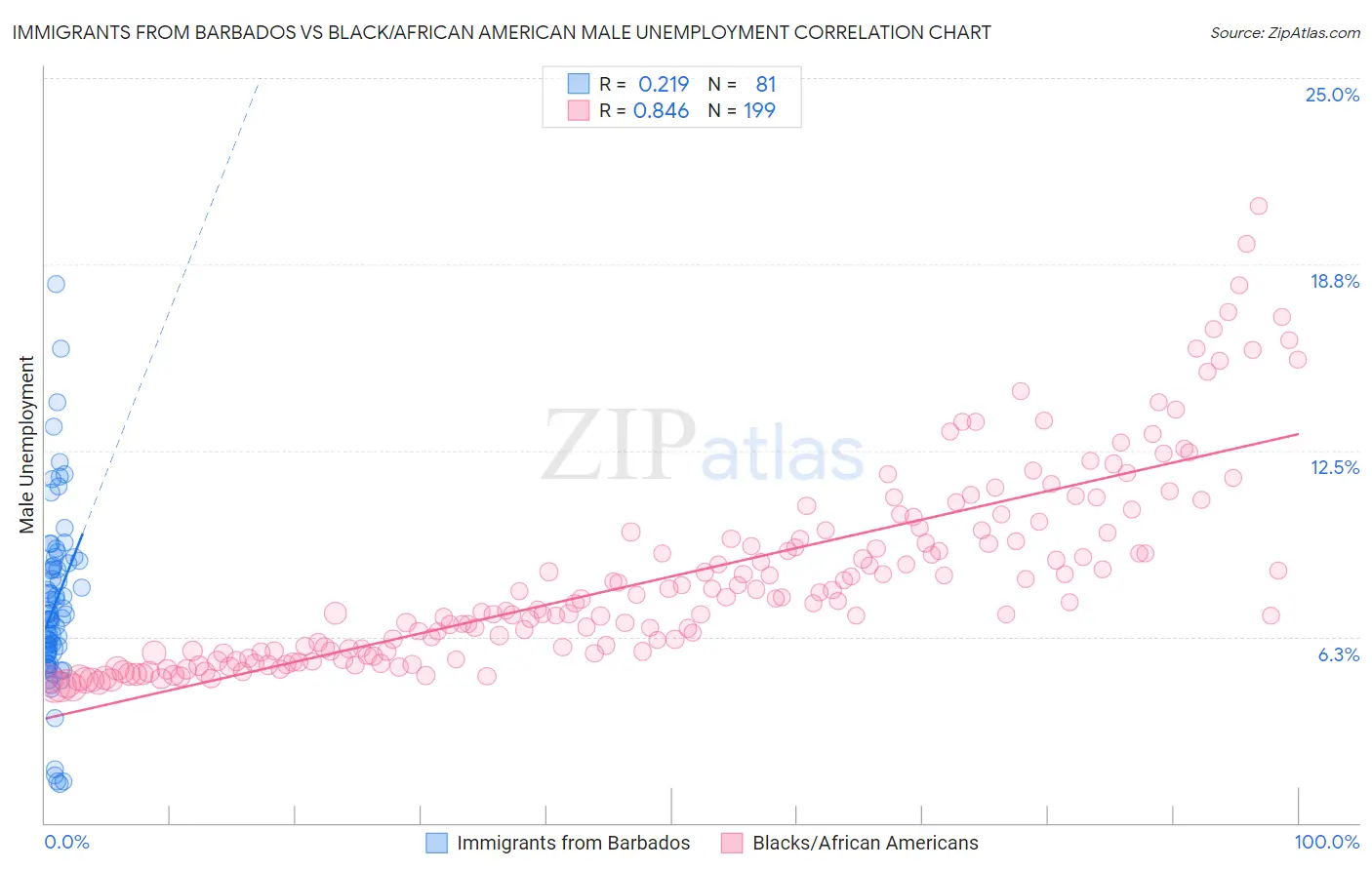 Immigrants from Barbados vs Black/African American Male Unemployment