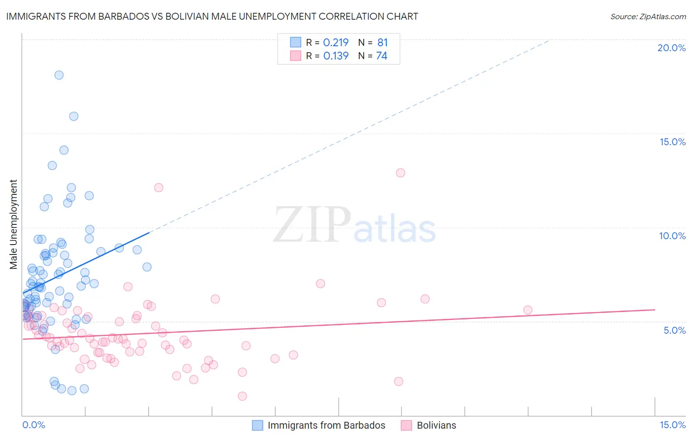 Immigrants from Barbados vs Bolivian Male Unemployment
