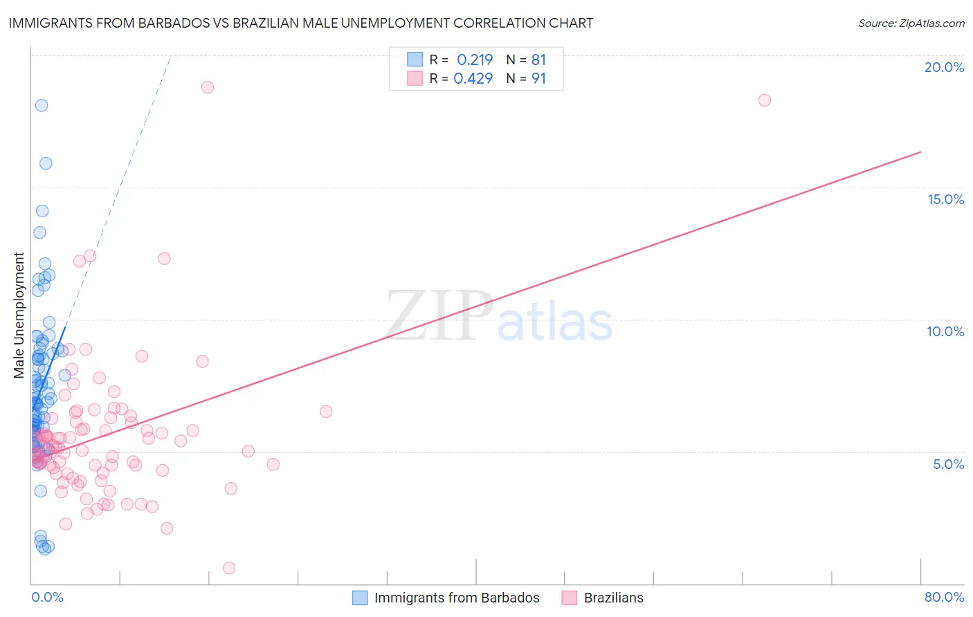 Immigrants from Barbados vs Brazilian Male Unemployment